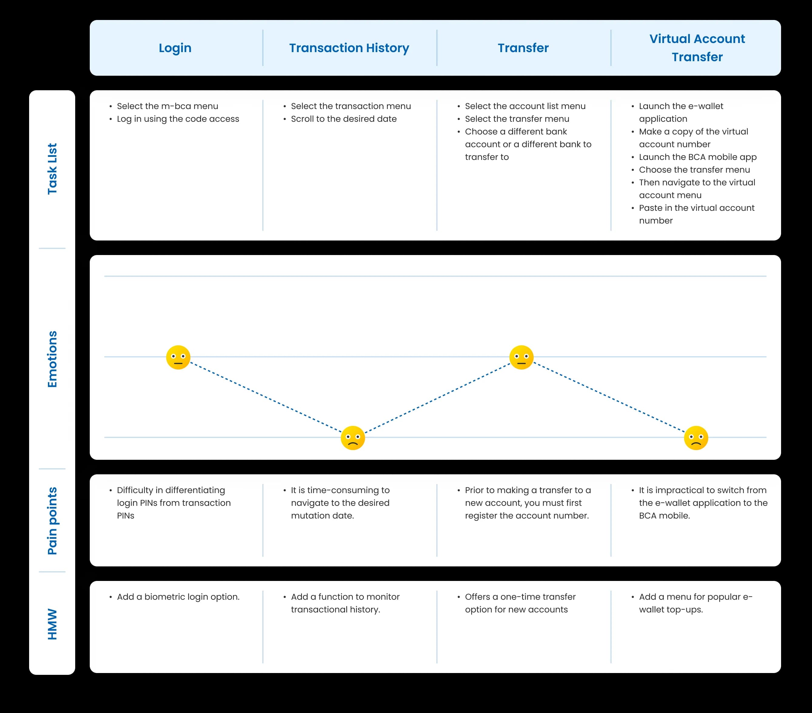 User journey map